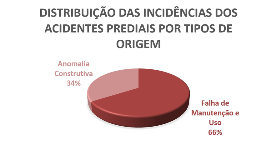 acidentes prediais - manutenção predial